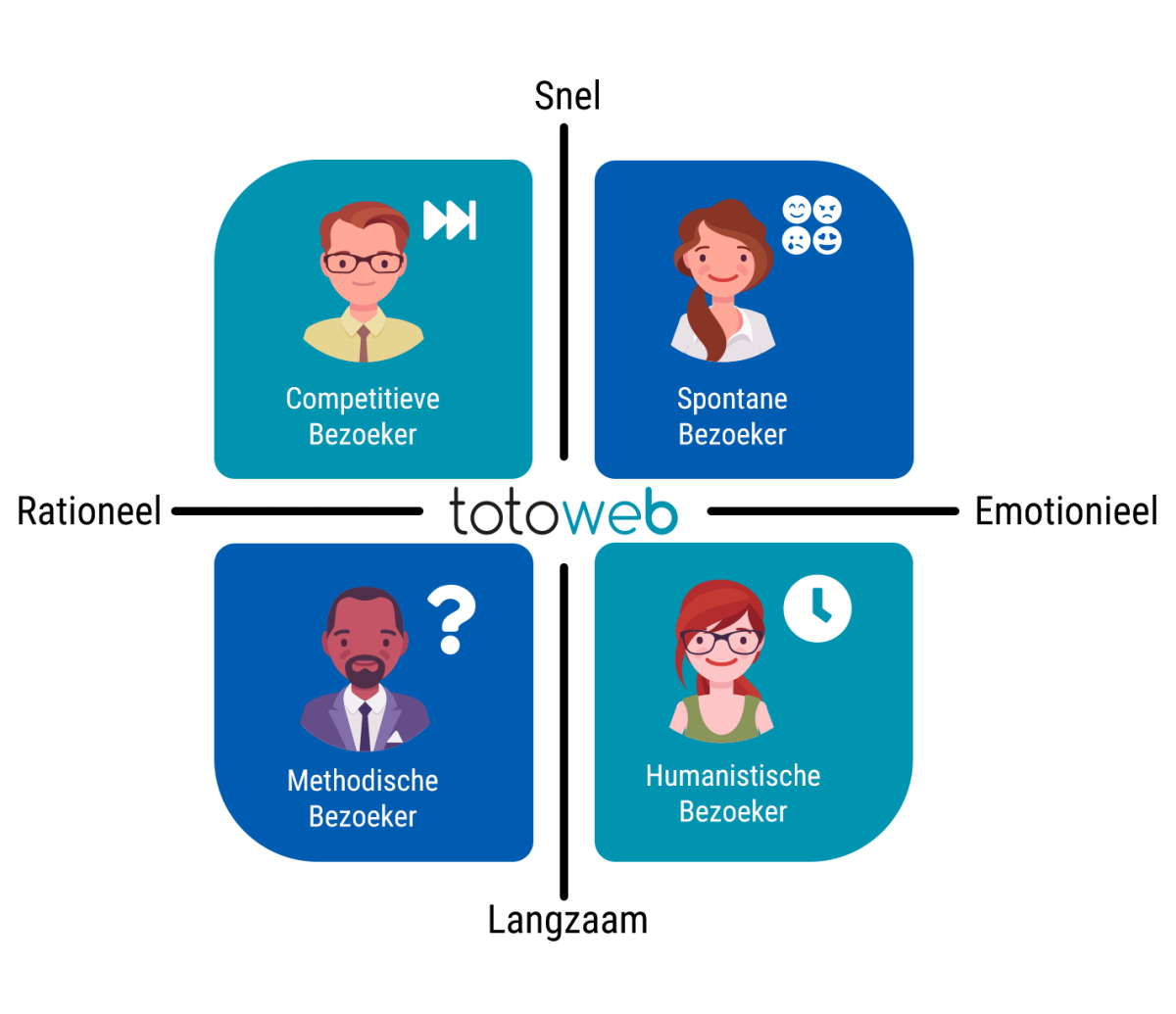 MBTI model